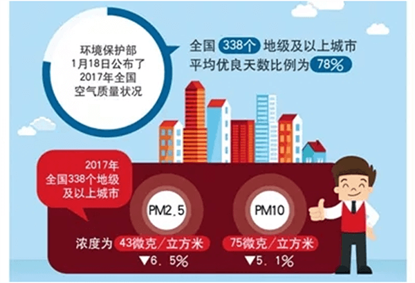 北方城市2017年P(guān)M2.5和PM10實現(xiàn)“雙降”，熱泵采暖功不可沒